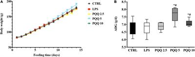 Pyrroloquinoline Quinone Regulates Enteric Neurochemical Plasticity of Weaned Rats Challenged With Lipopolysaccharide